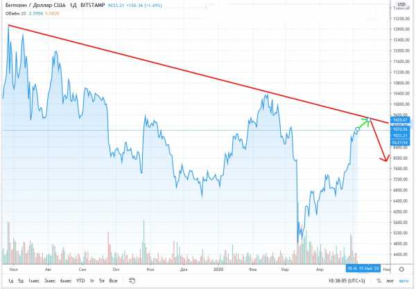 Курс май. Курс BTC. Курс биткоин 12 мая. Курс биткоина к рублю прогноз. Пампить на бирже это.