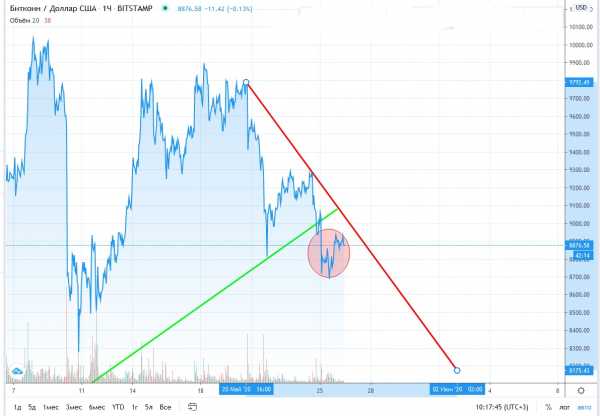 Прогноз на курс Bitcoin: монета подешевеет до $8100 ко 2 июня cryptowiki.ru