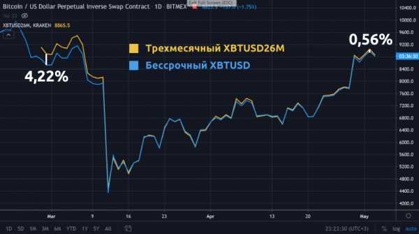 Заработок без трендов и индикаторов: арбитраж фьючерсов на Kraken Futures cryptowiki.ru