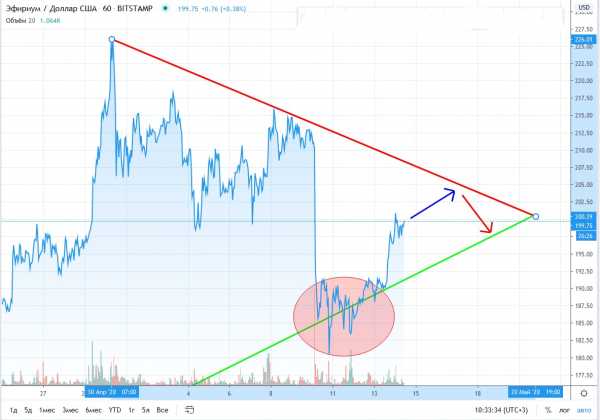 Прогноз на курс Ethereum: монета подешевеет до $180 к 21 мая cryptowiki.ru