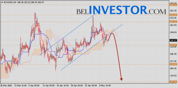 Bitcoin Cash прогноз и аналитика на 6 мая 2020 cryptowiki.ru