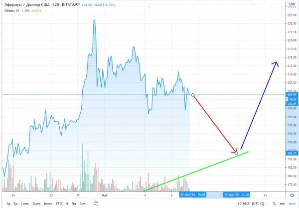 Прогноз на курс Ethereum: монета подешевеет до $190 к 14 мая cryptowiki.ru