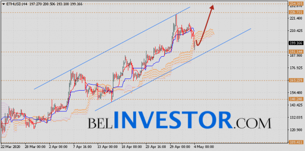 ETH/USD прогноз и курс Ethereum на 5 мая 2020 cryptowiki.ru