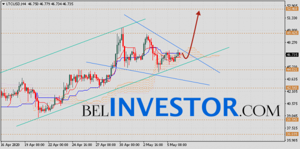 Litecoin прогноз и аналитика LTC/USD на 7 мая 2020 cryptowiki.ru