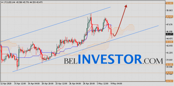 Litecoin прогноз и аналитика LTC/USD на 5 мая 2020 cryptowiki.ru
