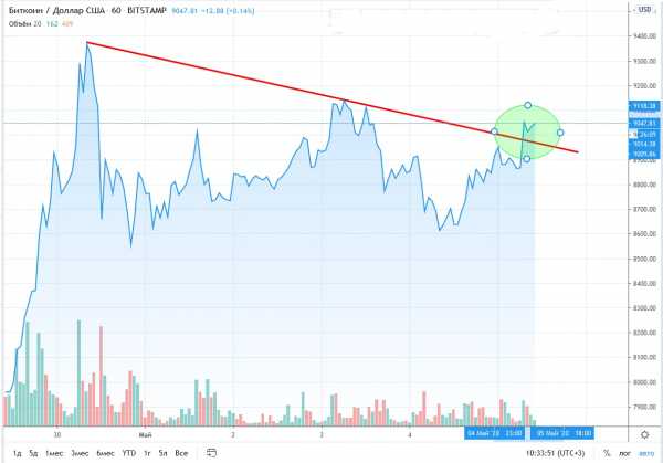 Прогноз на курс Bitcoin: монета подорожает до $9500 к 12 мая. cryptowiki.ru