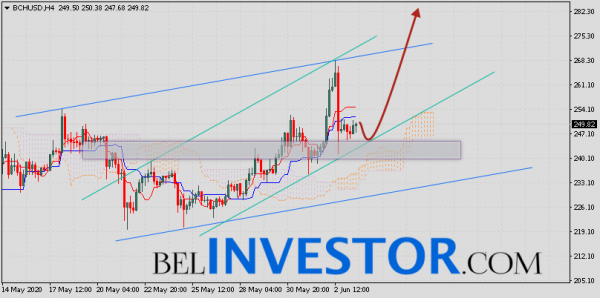 Bitcoin Cash прогноз и аналитика на 4 июня 2020 cryptowiki.ru