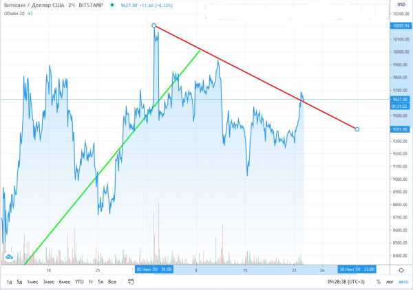 Прогноз на курс Bitcoin: монета подешевеет до $9000 к 30 июня cryptowiki.ru