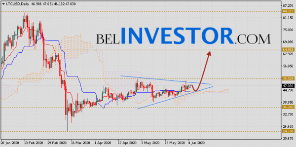 Курс Litecoin прогноз на неделю 8 — 12 июня 2020 cryptowiki.ru