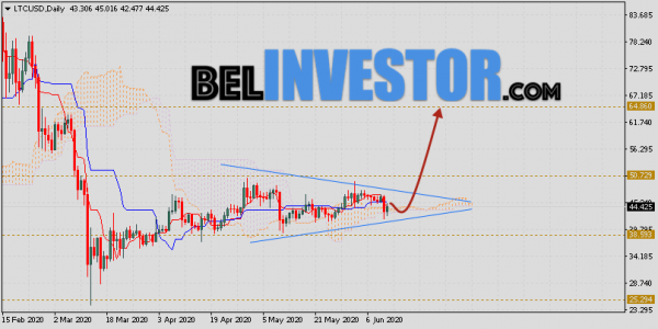 Курс Litecoin прогноз на неделю 15 — 19 июня 2020 cryptowiki.ru