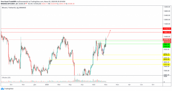 Трейдер рассказал, пойдет ли цена биткоина на штурм $10 500 cryptowiki.ru