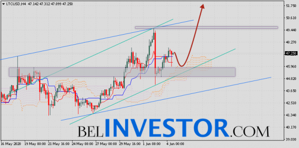 Litecoin прогноз и аналитика LTC/USD на 5 июня 2020 cryptowiki.ru