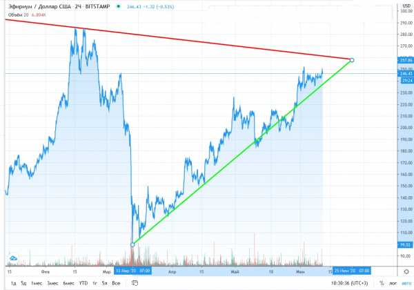 Прогноз на курс Ethereum: монета подорожает до $265 к 18 июня cryptowiki.ru