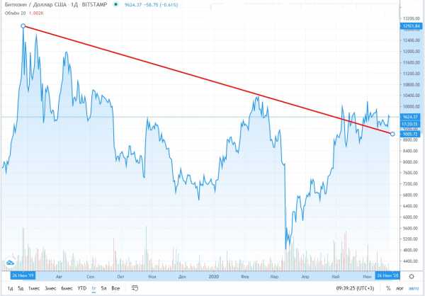Прогноз на курс Bitcoin: монета подешевеет до $9000 к 30 июня cryptowiki.ru