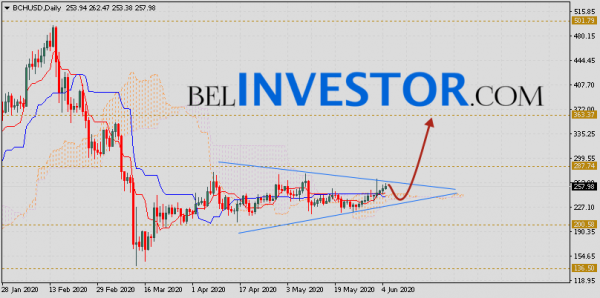 Bitcoin Cash прогноз курса на неделю 8 — 12 июня 2020 cryptowiki.ru