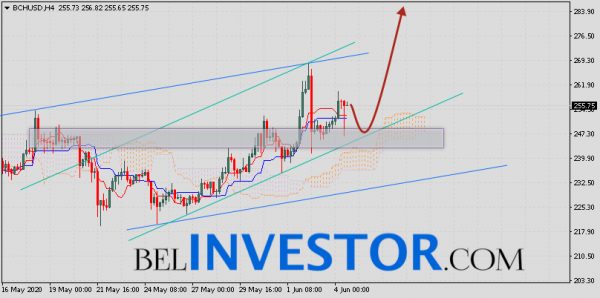 Bitcoin Cash прогноз и аналитика на 5 июня 2020 cryptowiki.ru