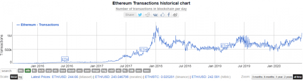 Ежедневное число транзакций в сети Ethereum достигло максимума с января 2018 года cryptowiki.ru