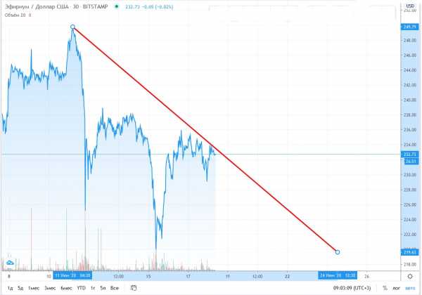 Прогноз на курс Ethereum: монета подешевеет до $220 к 25 июня cryptowiki.ru