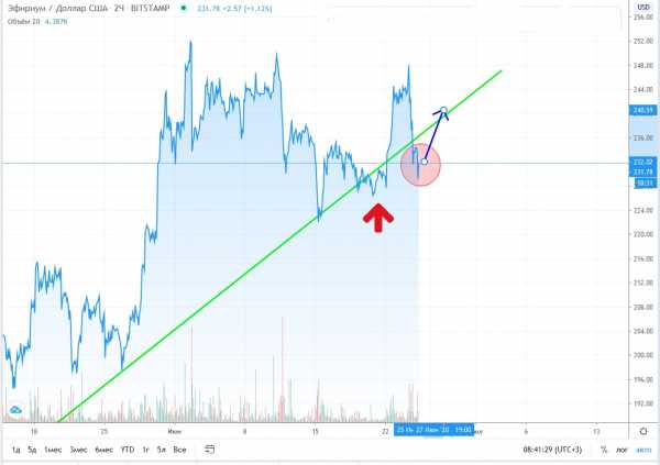 Прогноз на курс Ethereum: монета подешевеет до $210 ко 2 июля cryptowiki.ru