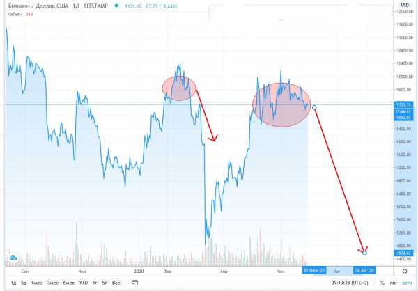 Прогноз на курс Bitcoin: монета подешевеет до $8650 к 7 июля cryptowiki.ru