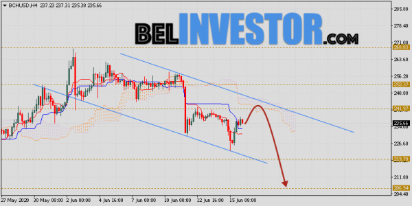 Bitcoin Cash прогноз и аналитика на 17 июня 2020 cryptowiki.ru