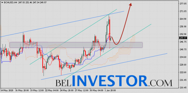 Bitcoin Cash прогноз и аналитика на 3 июня 2020 cryptowiki.ru