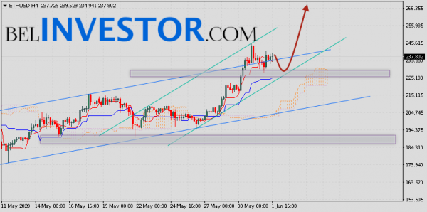 ETH/USD прогноз и курс Ethereum на 2 июня 2020 cryptowiki.ru
