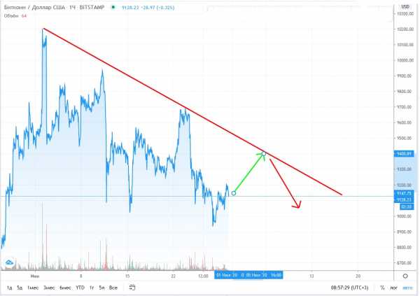 Прогноз на курс Bitcoin: монета подешевеет до $8650 к 7 июля cryptowiki.ru