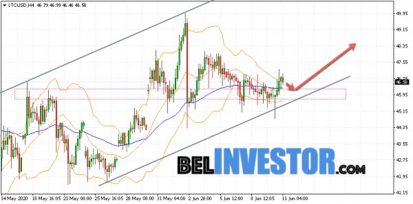 Litecoin LTC/USD прогноз на сегодня 11 июня 2020 cryptowiki.ru