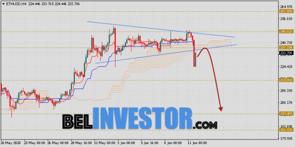ETH/USD прогноз и курс Ethereum на 12 июня 2020 cryptowiki.ru