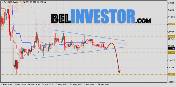 Bitcoin Cash прогноз курса на 29 июня — 3 июля 2020 cryptowiki.ru