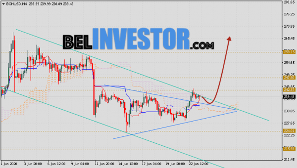 Bitcoin Cash прогноз и аналитика на 24 июня 2020 cryptowiki.ru