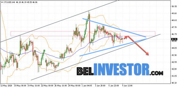 Litecoin LTC/USD прогноз на сегодня 10 июня 2020 cryptowiki.ru