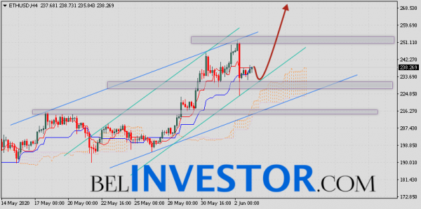 ETH/USD прогноз и курс Ethereum на 4 июня 2020 cryptowiki.ru