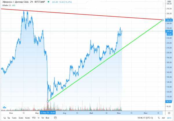 Прогноз на курс Ethereum: монета подорожает до $260 к 11 июня cryptowiki.ru