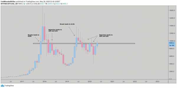 Мнение: закрытие майской свечи выше $9360 вселяет надежды на ралли биткоина cryptowiki.ru