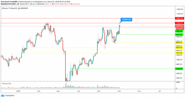 Трейдер рассказал, пойдет ли цена биткоина на штурм $10 500 cryptowiki.ru