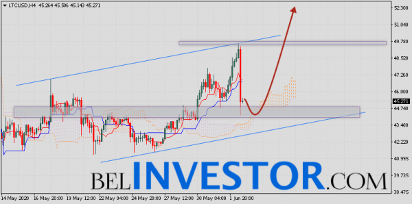 Litecoin прогноз и аналитика LTC/USD на 3 июня 2020 cryptowiki.ru