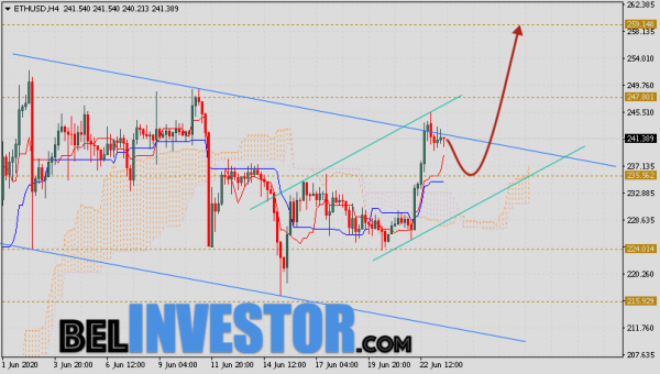 ETH/USD прогноз и курс Ethereum на 24 июня 2020 cryptowiki.ru