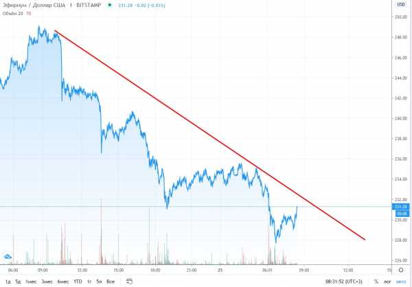 Прогноз на курс Ethereum: монета подешевеет до $210 ко 2 июля cryptowiki.ru