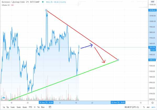 Прогноз на курс Bitcoin: монета подорожает до $10 000 к 23 июня cryptowiki.ru