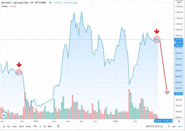Прогноз на курс Bitcoin: монета подешевеет до $8600 к 28 июля cryptowiki.ru