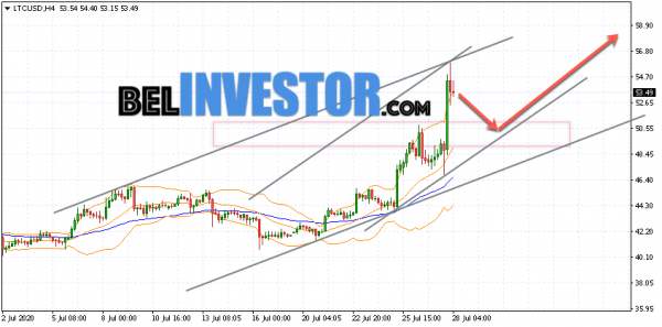 Litecoin LTC/USD прогноз на сегодня 28 июля 2020 cryptowiki.ru