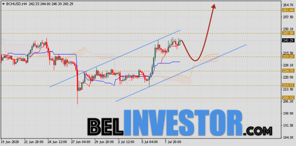 Bitcoin Cash прогноз и аналитика на 10 июля 2020 cryptowiki.ru