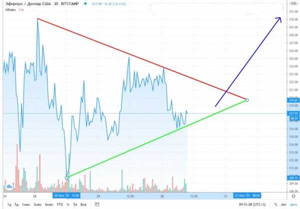 Прогноз на курс Ethereum: монета подорожает до $335 к 6 августа cryptowiki.ru