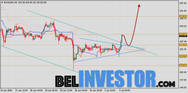 Bitcoin Cash прогноз и аналитика на 7 июля 2020 cryptowiki.ru