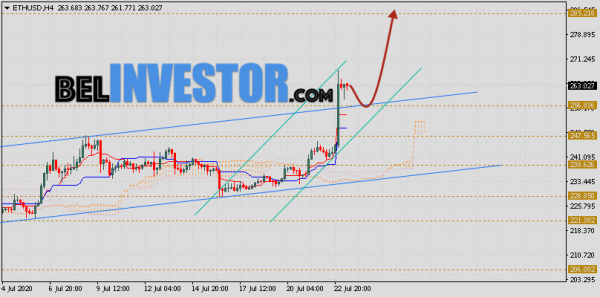 ETH/USD прогноз и курс Ethereum на 24 июля 2020 cryptowiki.ru