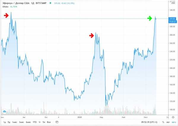 Прогноз на курс Ethereum: монета подорожает до $335 к 6 августа cryptowiki.ru