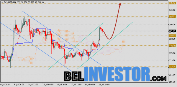 Bitcoin Cash прогноз и аналитика на 24 июля 2020 cryptowiki.ru