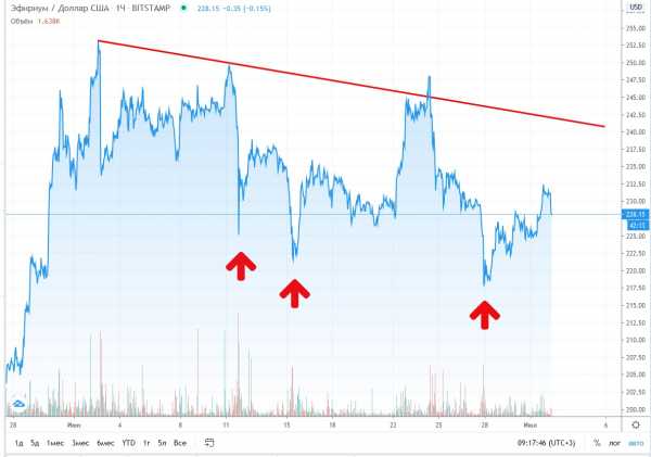 Прогноз на курс Ethereum: монета подешевеет до $215 к 9 июля cryptowiki.ru